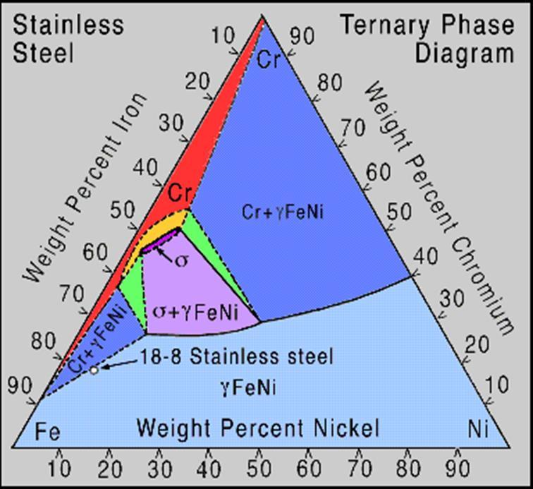 İkili Faz Diyagramı (Binary Phase diagram): İki bileşenin olduğu sistemlerde basınç sabit tutularak (1 atm) sıcaklık ve kompozisyon altında hangi fazların olduğunu gösteren