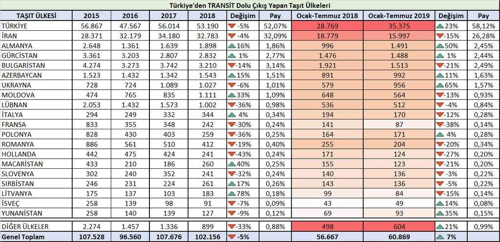 TRANSİT TAŞIMALAR Türkiye üzerinden yapılan transit taşımalar incelendiğinde; Türk ve Yabancı araçlarının İran, Irak, Gürcistan, Azerbaycan, Bulgaristan, Romanya, Yunanistan başta olmak üzere komşu