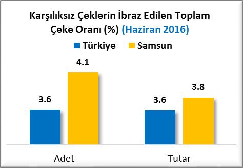 KARŞILIKSIZ ÇEKLER (Haziran 2016) Samsun, 2016 Haziran ayında toplam 19 Milyon 436 Bin TL karşılıksız çek tutarı ile 22 nci sırada, toplam 968 adet karşılıksız çek sayısı ile 12 nci sırada yer