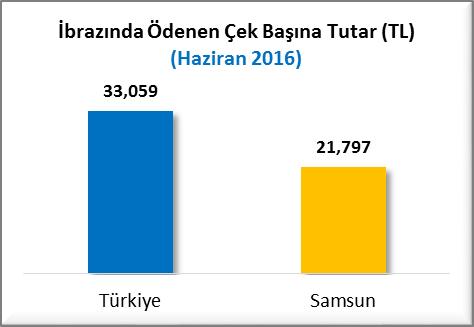 İBRAZINDA ÖDENEN ÇEKLER (Haziran 2016) Samsun, 2016 Haziran ayında toplam 493 Milyon 662 Bin TL ibrazında ödenen çek tutarı ile 16 ncı sırada, toplam 22,648 adet ibrazında ödenen çek adedi ile 15