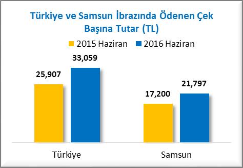 AYLAR İTİBARİYLE İBRAZINDA ÖDENEN ÇEKLER (Haziran 2015/2016) Samsun da 2015 Haziran ayında toplam 35,864 adet çeke ibrazında ödeme işlemi yapılırken bu rakam 2016 Haziran ayında 22,648 adet olarak