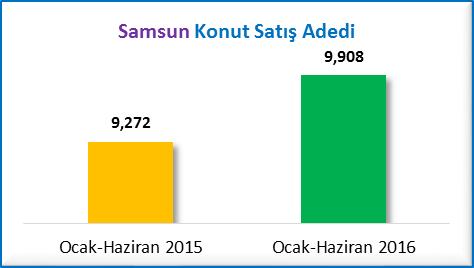 KONUT SATIŞLARI HAZİRAN (2015/2016) Samsun un 2015 yılı Haziran ayında %1.32 olan toplam konut satış sayısı payının 2016 yılı Haziran ayında %1.47 olarak gerçekleştiği görülmektedir.