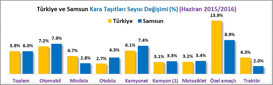 0 artış oranı ile 311,233 adede ulaşmıştır. 2015 yılı Haziran sonu itibariyle Türkiye de otomobil sayısı 10,218,338 adet iken 2016 yılı Haziran sonunda bu rakam %7.