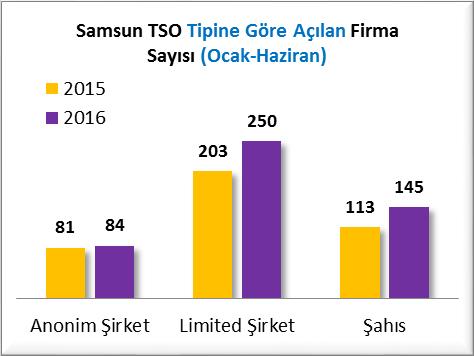 SAMSUN TSO ÜYE İSTATİSTİKLERİ A] AÇILAN FİRMA SAYILARI (HAZİRAN 2015/2016) Samsun Ticaret ve Sanayi Odası sicil kayıtları incelendiğinde 2016 yılının Ocak-Haziran döneminde Açılan firma sayısının