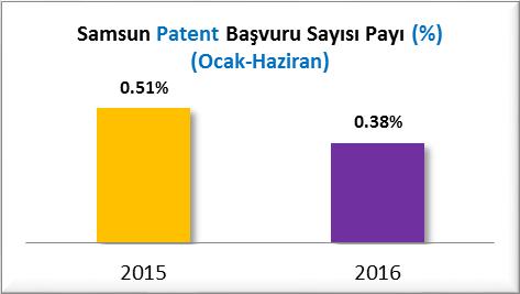 MARKA VE PATENT BAŞVURULARI A] MARKA BAŞVURULARI (2015/2016 HAZİRAN) Samsun un 2015 yılı Ocak-Haziran döneminde %0.64 olan marka başvuru sayısı payının 2016 yılı Ocak- Haziran döneminde %0.