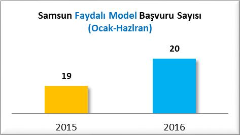 C] FAYDALI MODEL BAŞVURULARI (2015/2016 HAZİRAN) Samsun un 2015 yılı Ocak-Haziran döneminde %1.03 olan faydalı model başvuru sayısı payının 2016 yılı Ocak-Haziran döneminde %1.