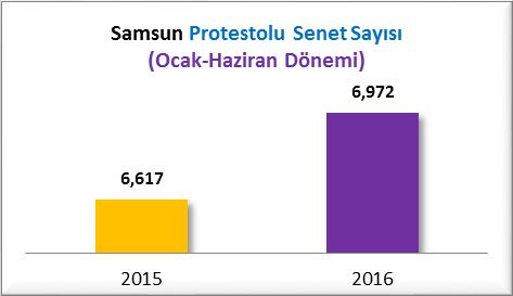 PROTESTOLU SENET İSTATİSTİKLERİ A] ADET BAKIMINDAN PROTESTOLU SENETLER (2015/2016 HAZİRAN) Samsun un 2015 yılı Ocak-Haziran döneminde %2.
