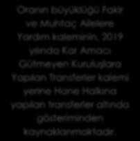 İller Bankası Payı 444,46 artış ile Hane halkına Yapılan Transferler 23 Milyon 159 Bin TL 1 Milyon 332 Bin TL 1Milyar 64 Bin TL Fakir ve Muhtaç Ailelere Yardım 1,17 0,07 6,32 azalış ile Kar Amacı