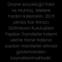 İller Bankası Payı 1893,38 artış ile Hane halkına Yapılan Transferler 28 Milyon 880 Bin TL 5 Milyon 921 Bin TL 5 Milyar 552 Bin TL Fakir ve Muhtaç Ailelere Yardım 1,04 0,21 46,05 azalış ile Kar Amacı