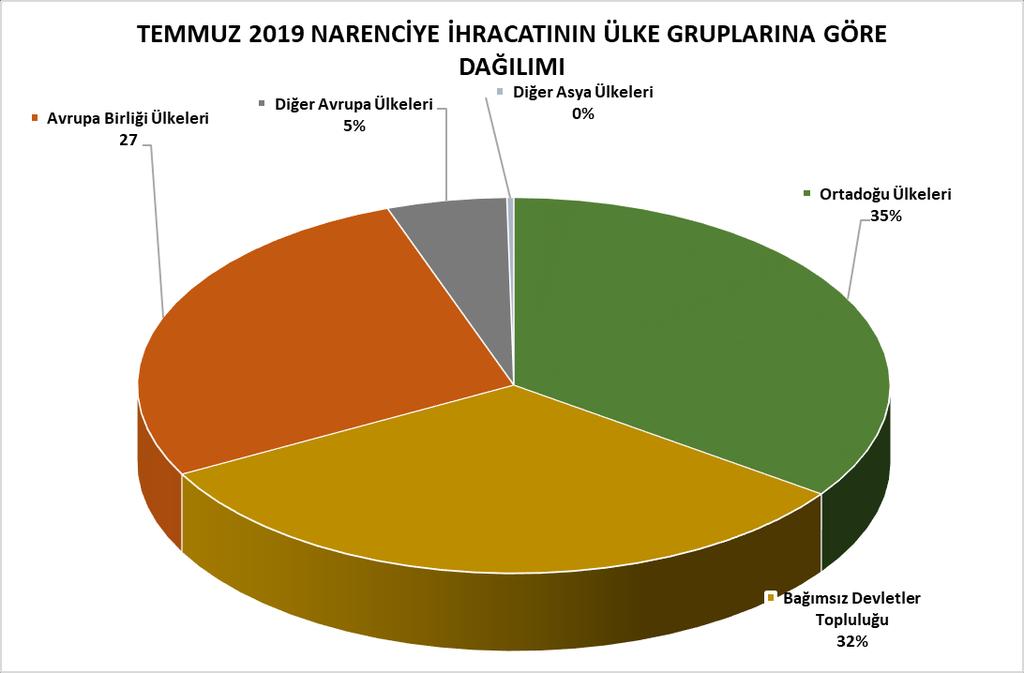 TEMMUZ 2019 TÜRKİYE GENELİ NARENCİYE İHRACATININ ÜLKE GRUPLARINA GÖRE DAĞILIMI ÜLKE GRUPLARI PAY Ortadoğu Ülkeleri 1.778.155 340.532 35 Bağımsız Devletler Topluluğu 658.456 316.