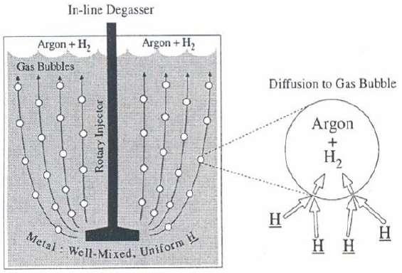 Gaz Giderme Artan sıvı metal türbülansı ve karıştırma seviyesi, hem partikül -