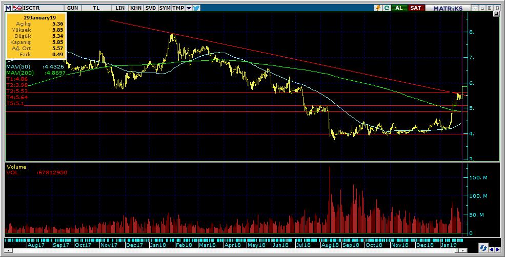 Şirketler Teknik Analiz Görünümü İş Bankası 7 Kodu Son G Değ. Yab. A Ort.H Pivot.Destek.Destek.Direnç.Direnç ISCTR 5.