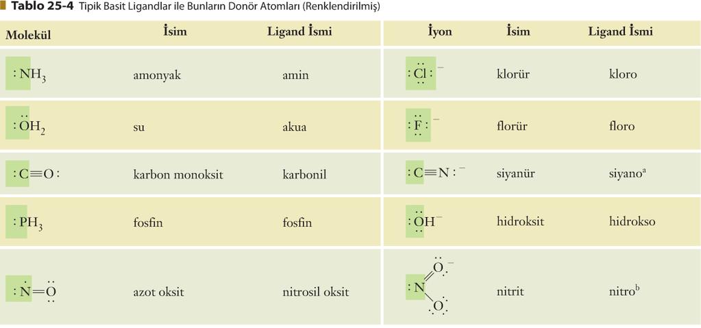 Yaygın olarak kullanılan ligantlar ve donör atomları a Ligand ikinci bir metal merkezine bağlanırken azot donör atom görevi görebilir fakat