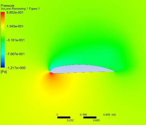 Şekil 25. NACA 4412_1 in 18 de basınç dağılımı (Pressure distribution of NACA 4412_1 at 18 AoA) Şekil 28. NACA 4412_1 in 18 de hız dağılımı (Velocity distribution of NACA 4412_1 at 18 AoA) Şekil 26.