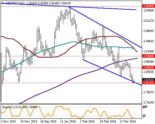 USD / TRY USDTRY de teknik görünüm aşırı satıma işaret ederek toparlanmaların gelebileceğini gösteriyor. 20 Kasım da görülen en düşük seviye olan 2.