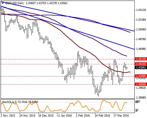 GBP / USD Kısa vadeli yükseliş hareketini frenleyen parite dünü yatay bir seyir ile 1.4325/1.4425 arasında dar bir bantta tamamladı.