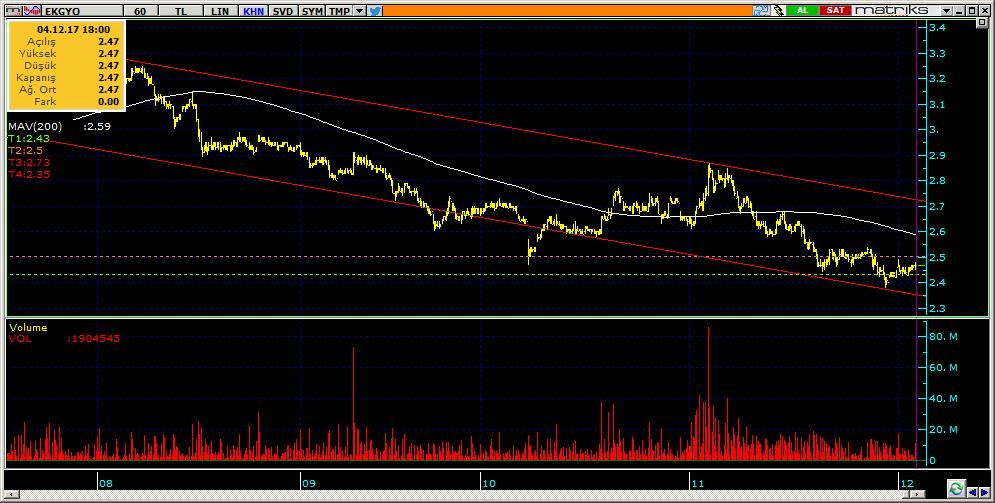 Şirketler Teknik Analiz Görünümü Emlak Konut GYO 12 EKGYO 2.47 1.65% 67.30 47.2 mn$ 2.46 2.44 2.