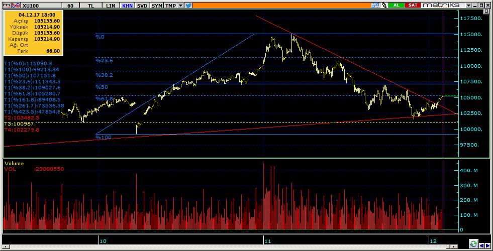 BIST 100 Teknik Analiz Görünümü Destek Direnç Seviyeleri ve Pivot Değeri Kodu Son Fiyat 1 Gün Pivot 1.Destek 2.Destek 1.Direnç 2.Direnç BIST-100 105,215 1.