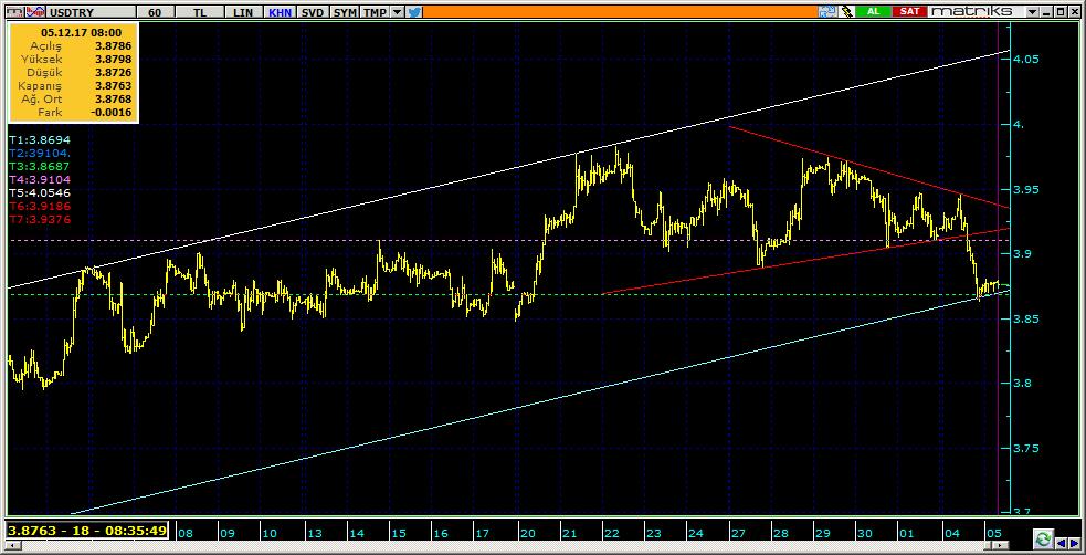 Dolar TL Teknik Analiz Görünümü Destek Direnç Seviyeleri ve Pivot Değeri Kodu Son Fiyat 1 Gün Pivot 1.Destek 2.Destek 1.Direnç 2.Direnç F_USDTRY1217 3.9190-1.