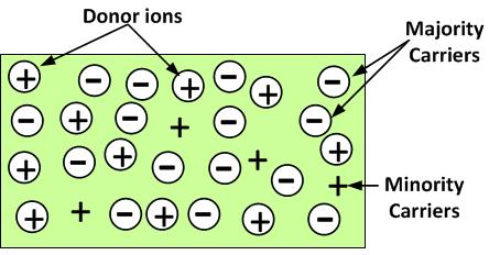 a) n-tipi yarıiletken P-N Jonksiyonu b) p-tipi yarıiletken Donor