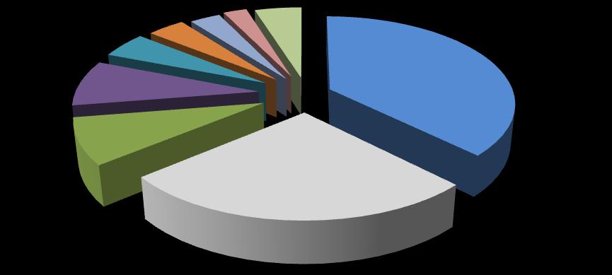 Nisan ayında Antalya'ya gelen ziyaretçilerin milliyetlerine göre dağılımı aşağıdaki grafikte belirtilmiştir. POLONYA; 3% UKRAYNA; 4% BELÇİKA; 2% DİĞER; 4% LİTVANYA; 3% RUSYA FED.