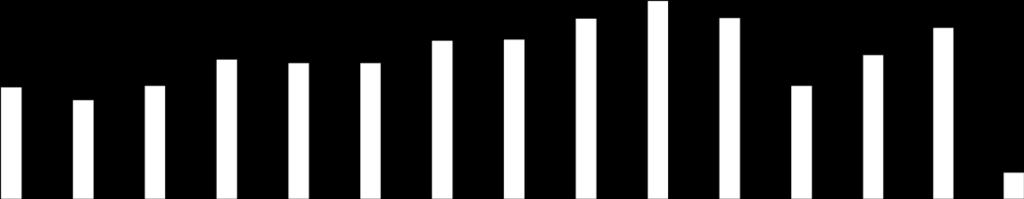 158-0,6 0,3 5,4 77,6 ÜRDÜN 10 10 10 14 690 0,4 4828,6 VENEZÜELA 8 1 2 6 21-0,9 1,0 2,0 250,0 YEMEN 1 1 0 1 4-1,0 300,0 YENİ ZELANDA 68 13 8 9 10-0,8-0,4 0,1 11,1 YUNANİSTAN 2.536 1.091 1.229 1.