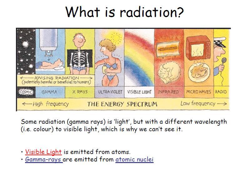 Other types of radiation -