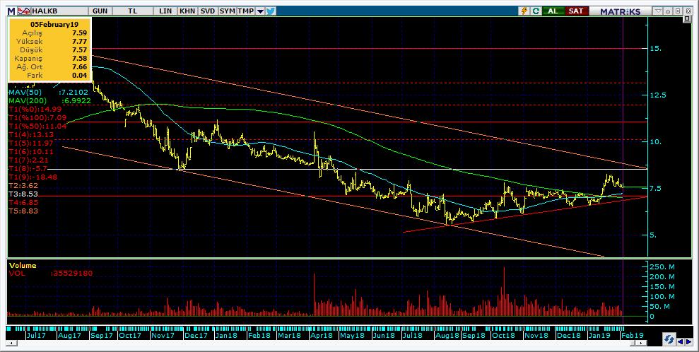 Şirketler Teknik Analiz Görünümü Halkbank 11 Kodu Son 1G Değ. Yab. % 3A Ort.H Pivot 1.Destek 2.Destek 1.Direnç 2.Direnç HALKB 7.58 0.