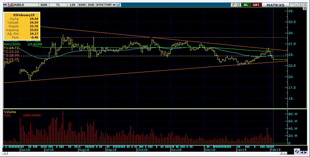 Bugün hareketlenmesi muhtemel hisseler ASELS 18 Kodu Son Yab. % Pivot 1.Destek 2.Destek 1.Direnç 2.