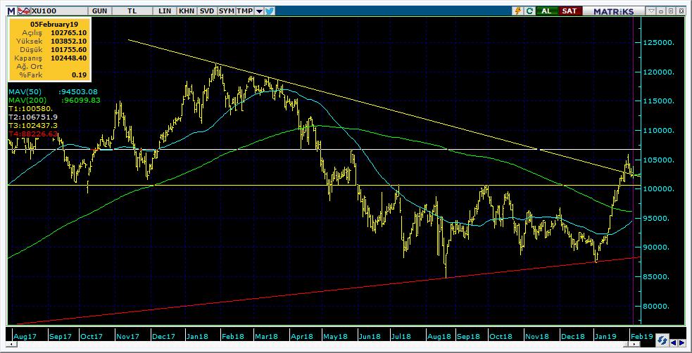 BIST 100 Teknik Analiz Görünümü Destek Direnç Seviyeleri ve Pivot Değeri Kodu Son Fiyat 1 Gün Pivot 1.Destek 2.Destek 1.Direnç 2.Direnç BIST-100 102,448 0.