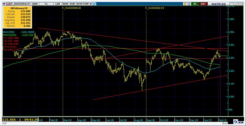 Vadeli Endeks Kontratı Teknik Analiz Görünümü Destek Direnç Seviyeleri ve Pivot Değeri Kodu Son Fiyat 1 Gün Pivot 1.Destek 2.Destek 1.Direnç 2.Direnç F_XU0300219 130.9500 0.06% 131.