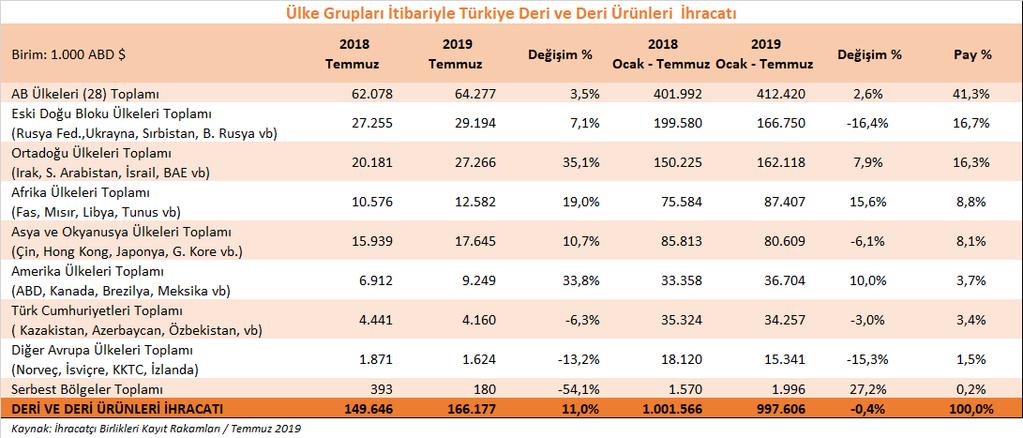 Ürün Grupları Bazında Deri ve Deri Mamulleri İhracatımızdaki Gelişmeler 2019 yılı Ocak-Temmuz döneminde deri ve deri mamulleri ürün grupları içerisinde en çok ihracat ayakkabı ve aksamları