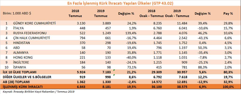 Bu ürün grubunda ülkemizin en büyük ihracat pazarı Güney Kore olmuştur.