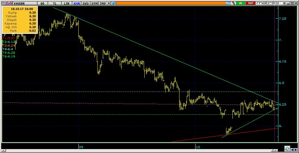 Şirketler Teknik Analiz Görünümü Vakıfbank 10 VAKBN 6.20-1.12% 91.12 21.0 mn$ 6.23 6.15 6.11 6.