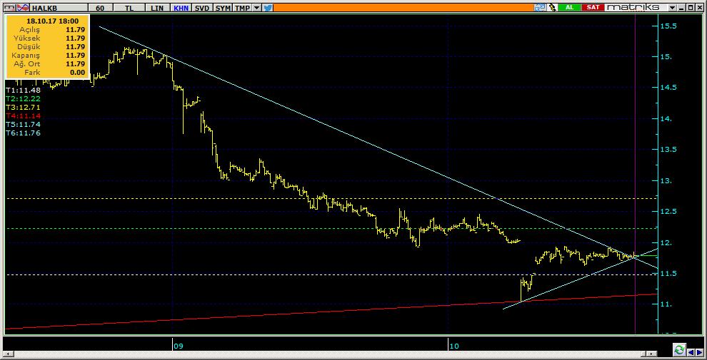 Şirketler Teknik Analiz Görünümü Halkbank 11 HALKB 11.79 0.68% 88.00 55.9 mn$ 11.78 11.75 11.65 11.