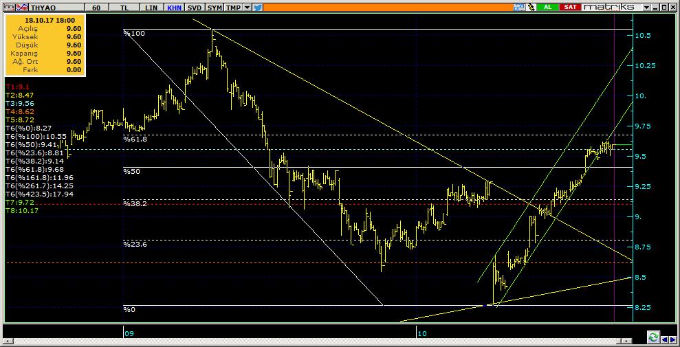 Şirketler Teknik Analiz Görünümü Türk Hava Yolları 6 THYAO 9.60 1.16% 48.37 216.6 mn$ 9.58 9.52 9.