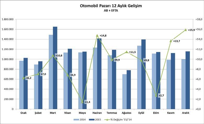 göstererek 14 milyon 202 bin adet seviyesine ulaştı.