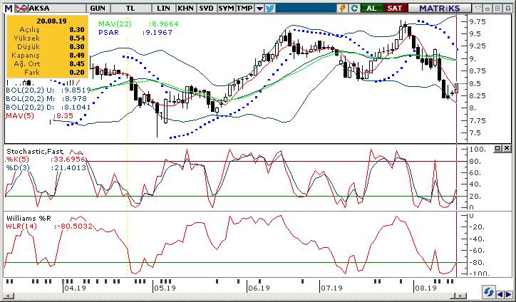 Aksa Aksa, dün gün içinde en düşük 8.30 seviyesini test etti ve günü 8.49 seviyesinden kapattı. Senette 8.