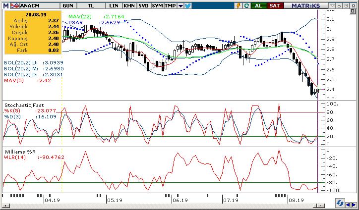 20 Anadolu Cam Anadolu Cam, dün gün içinde en düşük 2.36 seviyesini test etti ve günü 2.