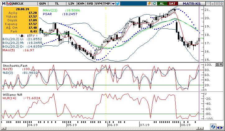 Arçelik Arçelik, dün gün içinde en düşük 17.09 seviyesini test etti ve günü 17.57 seviyesinden kapattı.