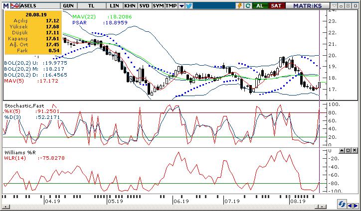 25 / 16.93 Aselsan Aselsan, dün gün içinde en düşük 17.11 seviyesini test etti ve günü 17.