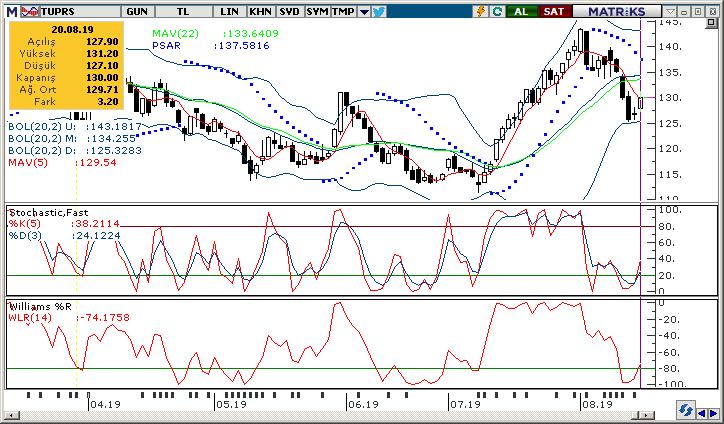 Tüpras Tüpras, dün gün içinde en düşük 127.10 seviyesini test etti ve günü 130.00 seviyesinden kapattı.