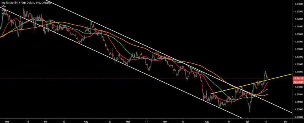 GBP/USD Teknik olarak baktığımızda aşağıda 1.2397 desteğinin altında önce 1.2368 ve arkasından 1.2333 desteğine kadar düşüşler yaşanabilir. Yukarıda ise 1.2425 seviyesinin üzerinde 1.