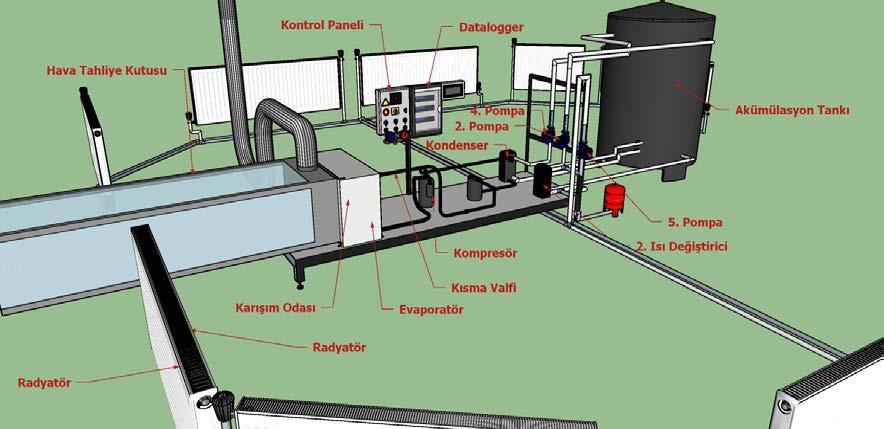 297 Şekil 3. Isı Pompalı Isıtma Sisteminin genel şematik görünüşü Isı Kaynağı/Karışım Deposu; Standart havalı ısı pompasının evaporatörü; düşük hava sıcaklıklarında çalışabilmektedir.