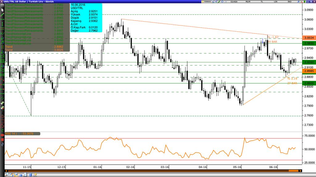 Dolar/Lira Varlık Cinsi Son Değer Kapanış 5 Günlük H.O. 20 Günlük H.O. 50 Günlük H.O. 100 Günlük H.O. 200 Günlük H.O. USDTRY 2.9279 2.9250 2.9274 2.9334 2.9031 2.