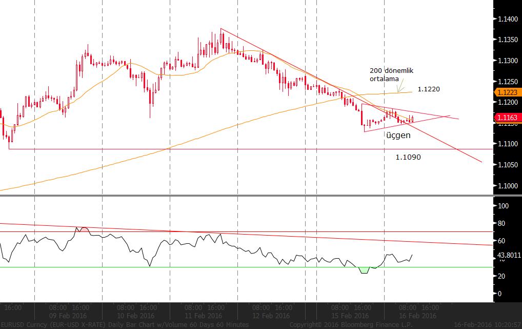 EUR/USD: Cuma günü gelen Amerika verilerinin ardından kısa vadeli düşüş trendine giren parite dün Avrupa Merkez Başkanı Draghi nin konuşmasından sonra 1.1130 seviyesinin altına kadar indi.