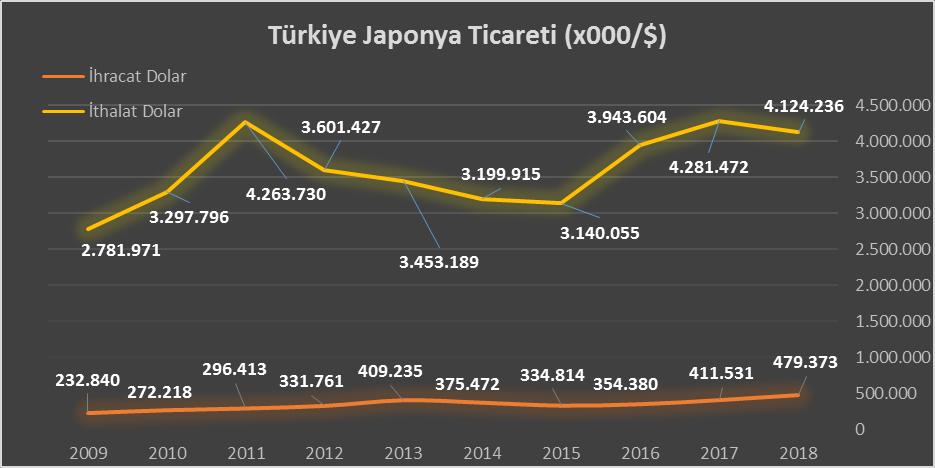 42 Tablo 46 Türkiye Japonya Ticareti Kaynak: TÜİK Veri Tabanı, 2019 Karaman dan Japonya ya çok düşük miktarlarda