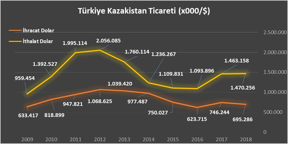 2012 2013 2014 2015 2016 2017 48 Tablo 51 Türkiye - Kazakistan Ticareti Kaynak: TÜİK Veri Tabanı, 2019 Tablo 52 Karaman'dan Kazakistan'a Yapılan İhracat Karaman'dan Kazakistan'a Yapılan İhracat (