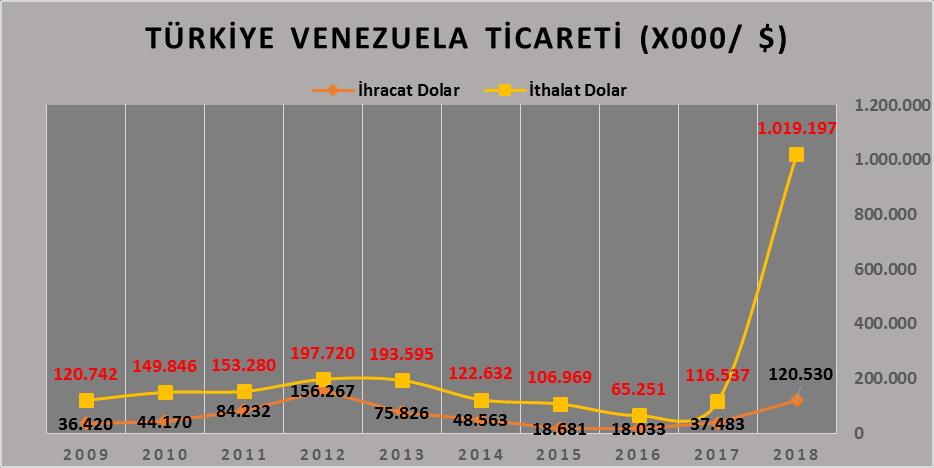 50 Tablo 53 Türkiye Venezuela Ticaret Kaynak: TÜİK Veri Tabanı, 2019 Aşağıdaki tablodan da görüleceği