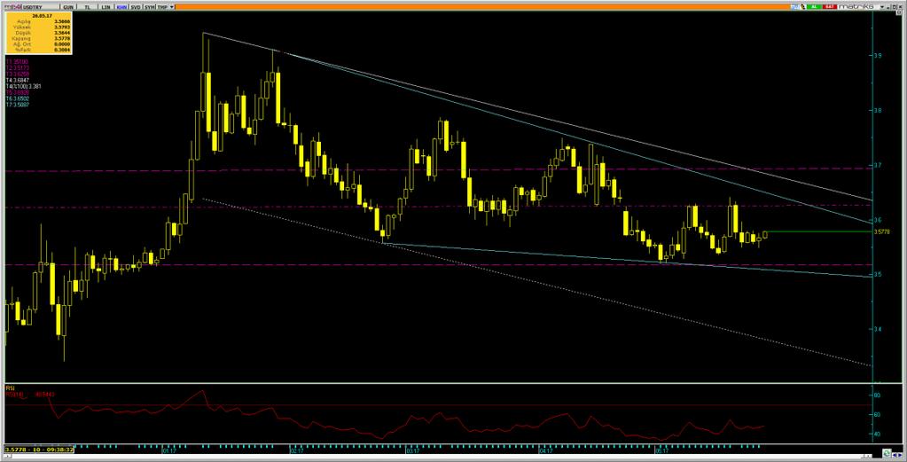 Dolar/Lira Varlık Cinsi Son Değer Kapanış 5 Günlük H.O. 2 Günlük H.O. 5 Günlük H.O. 1 Günlük H.O. 2 Günlük H.O. USDTRY 3.5732 3.5667 3.5667 3.5674 3.615 3.6662 3.